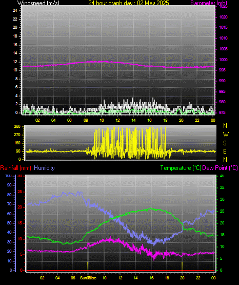 24 Hour Graph for Day 02