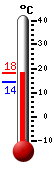 Trenutno: 9.2, Maks: 12.3, Min: 9.1