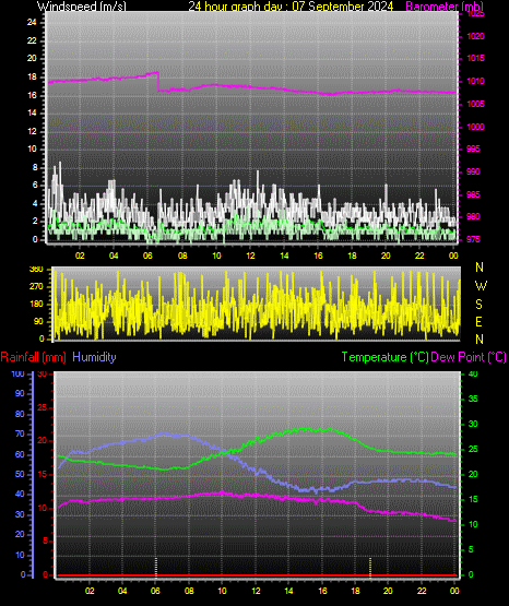 24 Hour Graph for Day 07