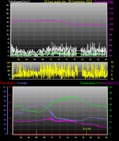 24 Hour Graph for Day 08