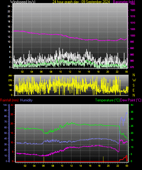 24 Hour Graph for Day 09