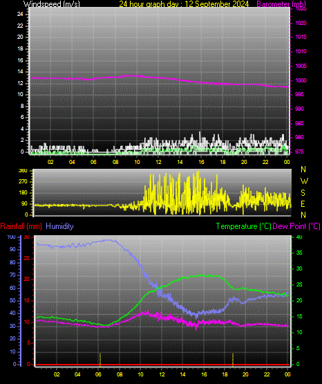 24 Hour Graph for Day 12