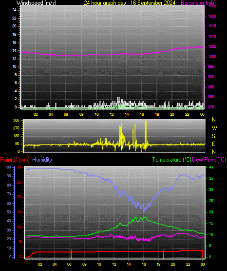 24 Hour Graph for Day 16