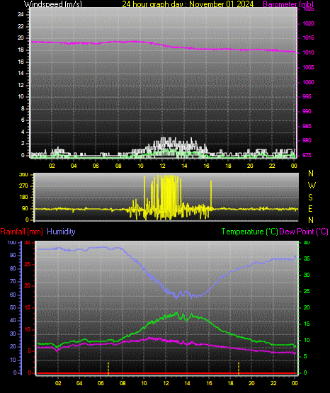 24 Hour Graph for Day 01