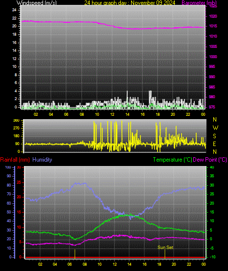 24 Hour Graph for Day 09