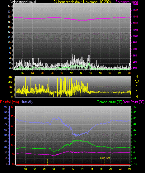 24 Hour Graph for Day 10