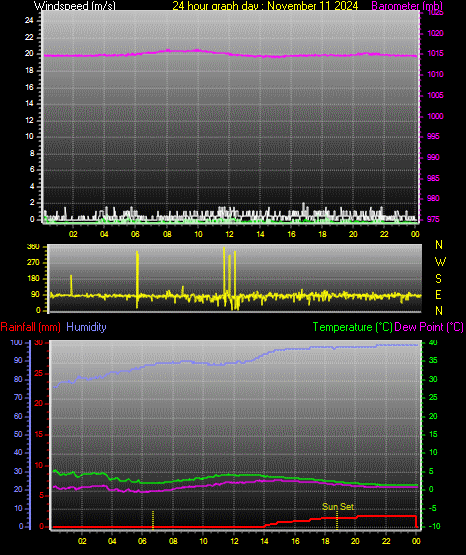 24 Hour Graph for Day 11