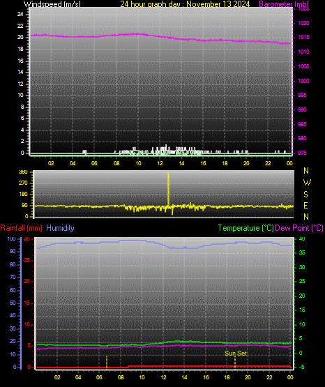 24 Hour Graph for Day 13