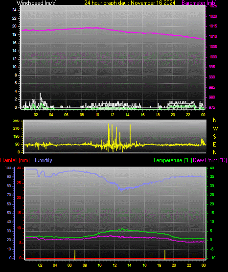 24 Hour Graph for Day 16