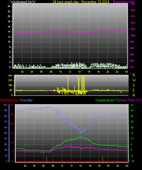 24 Hour Graph for Day 18