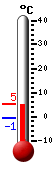 Trenutno: 0.5, Maks: 0.5, Min: -0.5